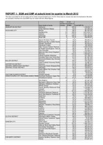 REPORT 1: EGM and GMP at suburb level for quarter to March 2012 The data is provided for all non-clubs and for clubs venues licensed as at[removed]Note data for venues that were not licensed at this date are excluded; t