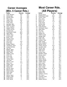 Most Career Rds. (All Players)