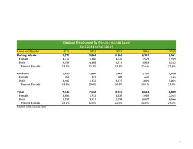 Student Headcount by Gender within Level Fall 2011 to Fall 2015 Level and Gender Undergraduate Female Male