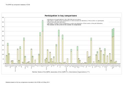 Albania*  0 Statistics based on the key comparisons recorded in the KCDB on 20 May 2014