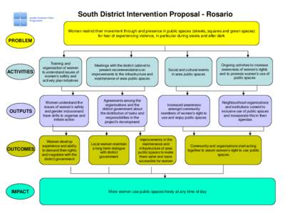 South District Intervention Proposal - Rosario Women restrict their movement through and presence in public spaces (streets, squares and green spaces) for fear of experiencing violence, in particular during siesta and af