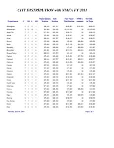 CITY DISTRIBUTION with NMFA FY 2011 Department C  MS S