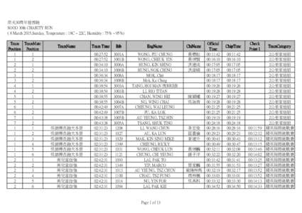 崇光30周年慈善跑 SOGO 30th CHARITY RUN ( 8 March 2015,Sunday, Temperature : 18C ~ 22C, Humidity : 75% ~ 95%) Team TeamMate Position Position 1