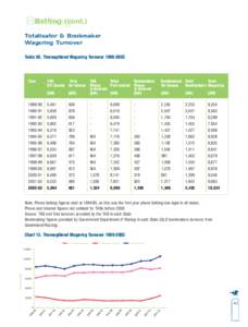 Betting (cont.) Betting Totalisator & Bookmaker Wagering Turnover Table 50. Thoroughbred Wagering Turnover[removed]