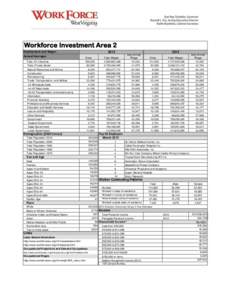 Workforce Investment Area 2 Employment and Wages Annual Averages Total, All Industries Total, Private Sector Natural Resources and Mining