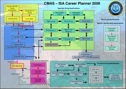 CMAS – ISA Career Planner 2009 Person with NO Diving Qualification  Specialty Diving Qualifications