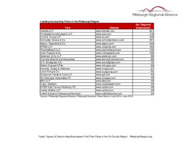 Leading Accounting Firms in the Pittsburgh Region Firm Deloitte LLP PricewaterhouseCoopers LLP Ernst & Young LLP Schneider Downs & Co