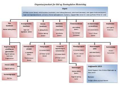 Organisasjonskart for Idd og Enningdalen Historielag Styret Ulf Vidar Larsen (leder), Arild Svendsen (nestleder), John Solberg (kasserer), Jarle Heed (sekretær), John Ljøner Andersen(styrem.),