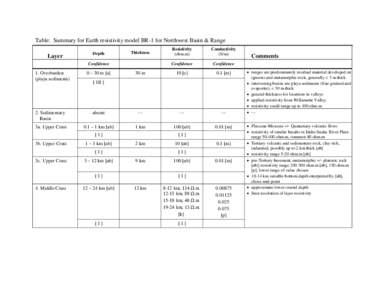 Table: Summary for Earth resistivity model BR-1 for Northwest Basin & Range Layer Depth  Resistivity
