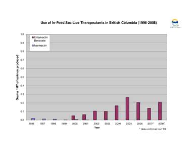 Use of In-Feed Sea Lice Therapeutants in British Columbia[removed] 0.9