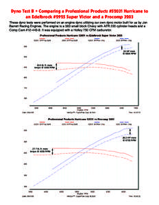 Dyno Test B • Comparing a Professional Products #52031 Hurricane to an Edelbrock #2925 Super Victor and a Procomp 3203 These dyno tests were performed on an engine dyno utilizing our own dyno motor built for us by Jon 