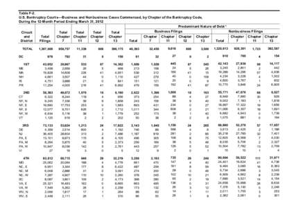 Table F­2. U.S. Bankruptcy Courts––Business and Nonbusiness Cases Commenced, by Chapter of the Bankruptcy Code, During the 12­Month Period Ending March 31, 2012 Predominant Nature of Debt ¹