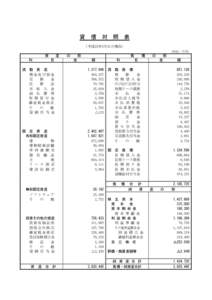 貸 借 対 照 表 (平成23年3月31日現在) (単位：千円) 資 科