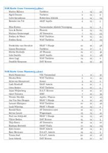 NSK Korte Cross Vrouwen(3,4km) Marlou Bijlsma Tartlétos Sigrid Dassen Tartletos Lotte Spraakman