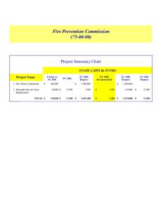 Fire Prevention Commission[removed]Project Summary Chart STATE CAPITAL FUNDS $ Prior to