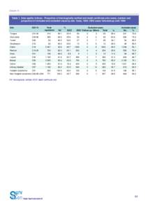 Chapter 10  Table 1. Data quality indices - Proportion of histologically verified and death certificate only cases, number and proportion of included and excluded cases by site: Cuba, 1994–1995 cases followed-up until 