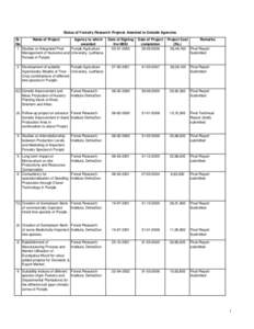 Status of Forestry Research Projects Awarded to Outside Agencies Sr. Name of Project Agency to which No awarded