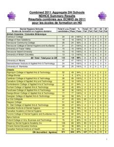 Combined 2011 Aggregate DH Schools NDHCE Summary Results Résultats combinés aux ECNHD de 2011 pour les écoles de formation en HD Dental Hygiene Schools Écoles de formation en hygiène dentaire