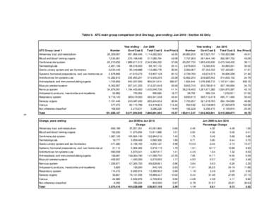 Table 5: ATC main group comparison (incl Drs bag), year ending: Jun[removed]Section 85 Only  Year ending ATC Group Level 1 Jun 2009