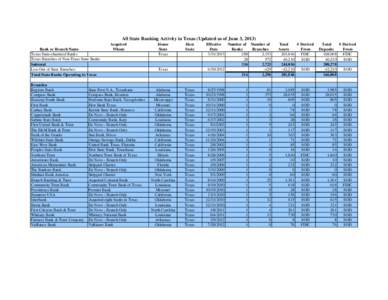 All State Banking Activity in Texas (Updated as of June 3, 2013) Bank or Branch Name Texas State-chartered Banks Texas Branches of Non-Texas State Banks Subtotal Less Out of State Branches: