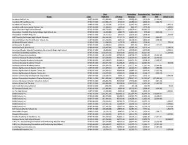 Name Academy Del Sol, Inc. Academy Of Excellence, Inc. Academy of Tucson, Inc. Academy with Community Partners Inc Agua Fria Union High School District