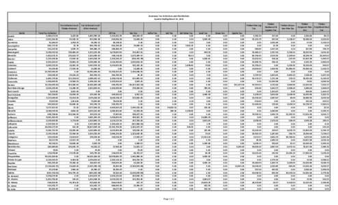 Severance Tax Collections and Distributions Quarter Ending March 31, 2013 Tax Collected on all Timber Products Parish Acadia