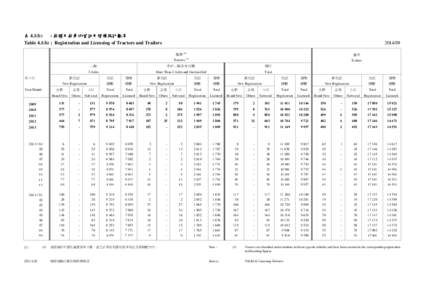 表 4.1(b) : 拖頭及拖車的登記及領牌統計數字 Table 4.1(b) : Registration and Licensing of Tractors and Trailers 年/月