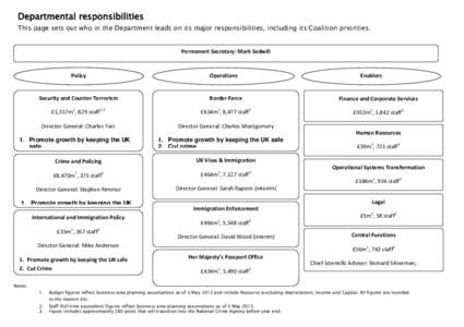 Departmental responsibilities This page sets out who in the Department leads on its major responsibilities, including its Coalition priorities. Permanent Secretary: Mark Sedwill  Policy