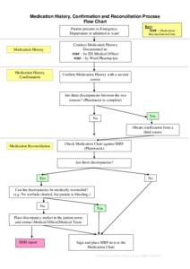 Medication History, Confirmation and Reconciliation Process Flow Chart Patient presents to Emergency Department or admitted to ward  Medication History