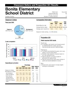 Classroom Dollars and Proposition 301 Results  Bonita Elementary School District Graham County