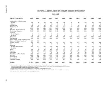 OIA[removed]HISTORICAL COMPARISON OF SUMMER SESSION ENROLMENT[removed]FACULTY/SCHOOL