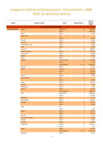 Support to Statistical Development – Commitments, [removed], by Statistical Activity Region Recipient country  Donor