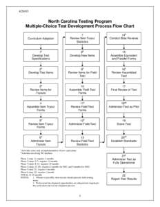[removed]North Carolina Testing Program Multiple-Choice Test Development Process Flow Chart 7 Review Item Tryout