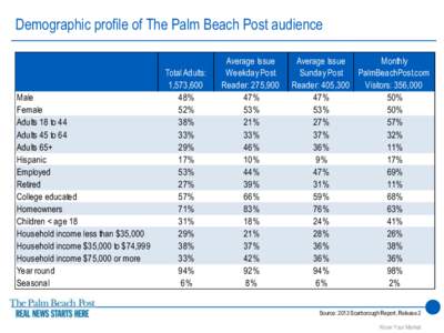 Demographic profile of The Palm Beach Post audience  Male Female Adults 18 to 44 Adults 45 to 64