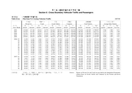 第八組 : 過境車輛交通及旅客人數 Section 8 : Cross Boundary Vehicular Traffic and Passengers 表 8.1(a) Table 8.1(a)  年/月