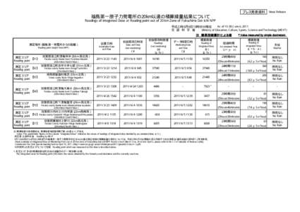 プレス発表資料  News Release 福島第一原子力発電所の20km以遠の積算線量結果について Readings of integrated Dose at Reading point out of 20 km Zone of Fukushima Dai-ichi NPP