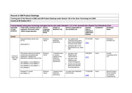 Record of GM Product Dealings Forming part of the Record of GMO and GM Product Dealings under Section 138 of the Gene Technology Act 2000 Current at 30 October 2014 Food produced using gene technology and approved for sa