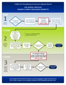 California Unemployment Insurance Appeals Board THE APPEAL PROCESS UNEMPLOYMENT INSURANCE BENEFITS EDD