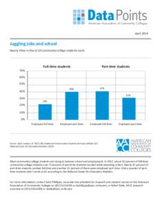 American Association of Community Colleges  April 2014 Juggling jobs and school Nearly three in five of all community college students work.