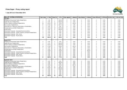 Prime Super - Proxy voting report 1 July 2013 to 31 December 2013 BALLOT VOTING STATISTICS  Total Votes