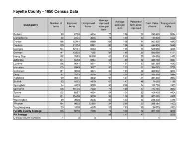 Fayette County[removed]Census Data  Municipality Number of farms