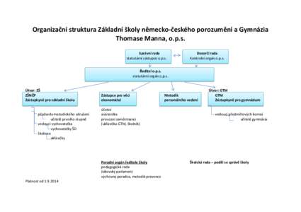 Organizační struktura Základní školy německo-českého porozumění a Gymnázia Thomase Manna, o.p.s. Správní rada statutární zástupce o.p.s.  Dozorčí rada