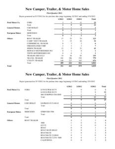 New Camper, Trailer, & Motor Home Sales First Quarter 2012 Report generated on[removed]for the purchase date range beginning[removed]and ending[removed][removed]