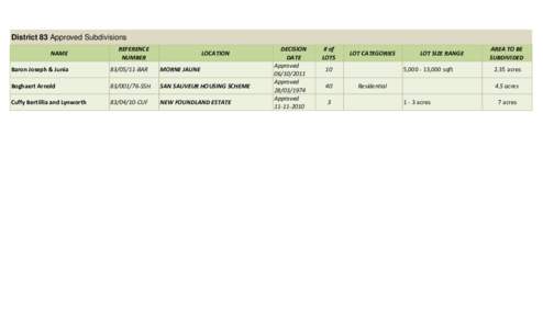 District 83 Approved Subdivisions NAME REFERENCE NUMBER