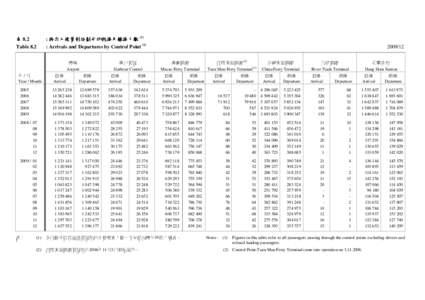 表 8.2 Table 8.2 : 按出入境管制站劃分的抵港及離港人數 (1) : Arrivals and Departures by Control Point (1) 機場