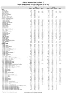 Indices of data quality (Volume X)  Brain and central nervous system (C70-72) Cases Africa *Algeria, Sétif