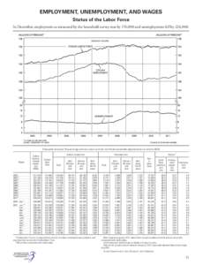 EMPLOYMENT, UNEMPLOYMENT, AND WAGES Status of the Labor Force In December, employment as measured by the household survey rose by 176,000 and unemployment fell by 226,000. [Thousands of persons 16 years of age and over, 