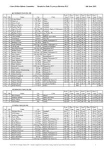 Canoe Wales Slalom Committee  Results for Bala Tryweryn Division PCC 10