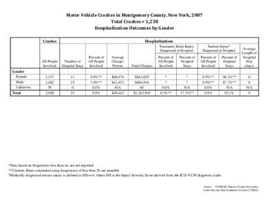 Motor Vehicle Traffic Injuries - Montgomery County, New York