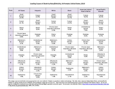 Leading Causes of Death by Race/Ethnicity, all females, United States, 2010